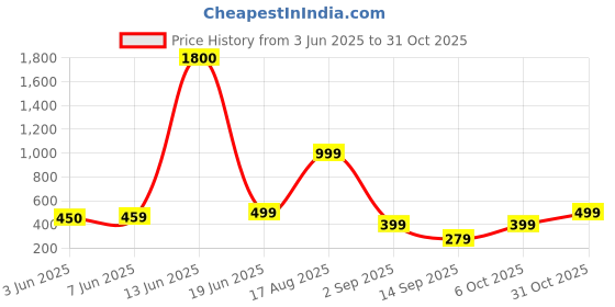 myntra.com AAKARSHANA Pink Pure Cotton Maxi Printed Nightdress aakarshana Price History Graph from 3 Jun 2025 to 31 Oct 2025