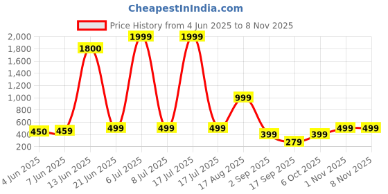myntra.com AAKARSHANA Pink Pure Cotton Maxi Printed Nightdress aakarshana Price History Graph from 4 Jun 2025 to 1 Nov 2025