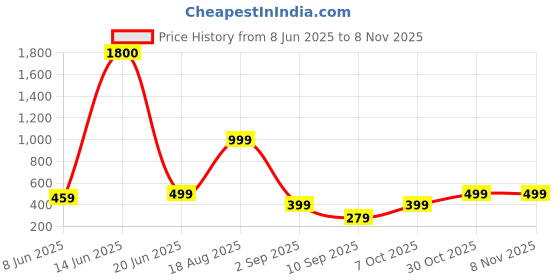 myntra.com AAKARSHANA Pink Pure Cotton Maxi Printed Nightdress aakarshana Price History Graph from 8 Jun 2025 to 7 Nov 2025