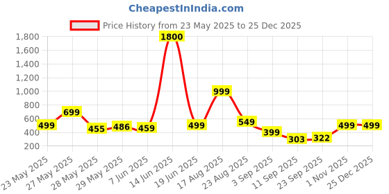 myntra.com AAKARSHANA Printed Maxi Nightdress aakarshana Price History Graph from 23 May 2025 to 25 Dec 2025