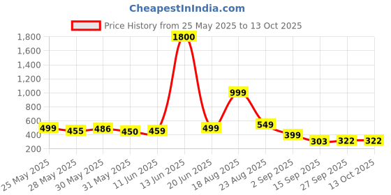 myntra.com AAKARSHANA Printed Maxi Nightdress aakarshana Price History Graph from 25 May 2025 to 13 Oct 2025