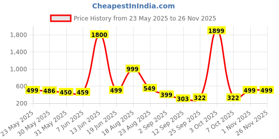 myntra.com AAKARSHANA Printed Maxi Nightdress aakarshana Price History Graph from 23 May 2025 to 26 Nov 2025