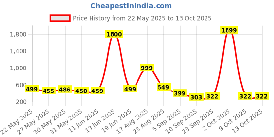myntra.com AAKARSHANA Printed Maxi Nightdress aakarshana Price History Graph from 22 May 2025 to 13 Oct 2025