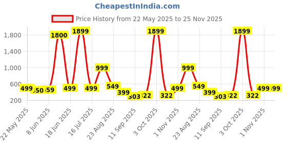 myntra.com AAKARSHANA Printed Maxi Nightdress aakarshana Price History Graph from 22 May 2025 to 25 Nov 2025