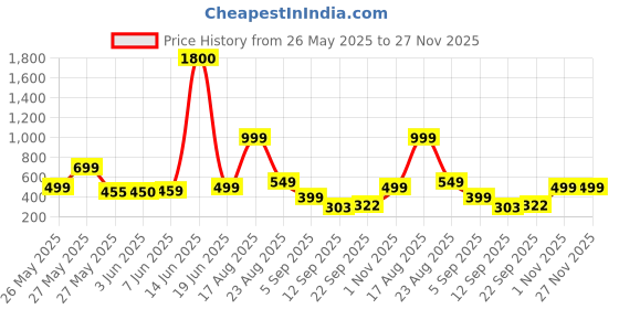 myntra.com AAKARSHANA Printed Maxi Nightdress aakarshana Price History Graph from 26 May 2025 to 26 Nov 2025