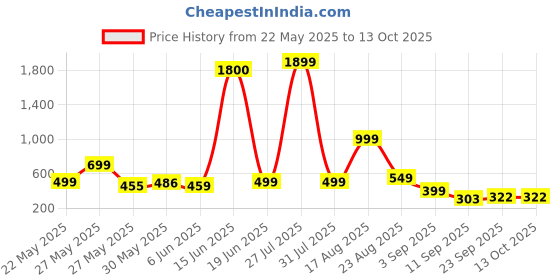 myntra.com AAKARSHANA Printed Maxi Nightdress aakarshana Price History Graph from 22 May 2025 to 13 Oct 2025