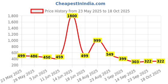myntra.com AAKARSHANA Printed Maxi Nightdress aakarshana Price History Graph from 23 May 2025 to 17 Oct 2025