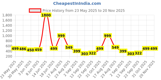 myntra.com AAKARSHANA Printed Maxi Nightdress aakarshana Price History Graph from 23 May 2025 to 20 Nov 2025