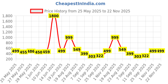 myntra.com AAKARSHANA Printed Maxi Nightdress aakarshana Price History Graph from 25 May 2025 to 22 Nov 2025