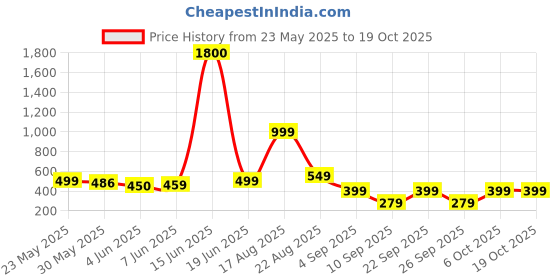 myntra.com AAKARSHANA Printed Maxi Nightdress aakarshana Price History Graph from 23 May 2025 to 17 Oct 2025