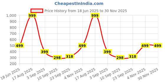 myntra.com AAKARSHANA Printed Maxi Nightdress aakarshana Price History Graph from 18 Jun 2025 to 30 Nov 2025