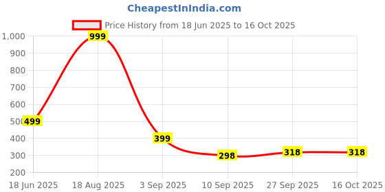 myntra.com AAKARSHANA Printed Maxi Nightdress aakarshana Price History Graph from 18 Jun 2025 to 16 Oct 2025