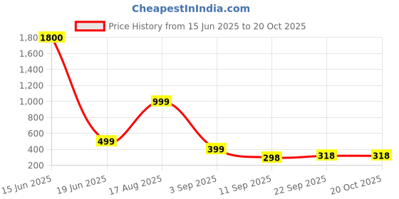 myntra.com aakarshana Pure Cotton Nighty Nightrdess Maxi Gown For Women aakarshana Price History Graph from 15 Jun 2025 to 19 Oct 2025