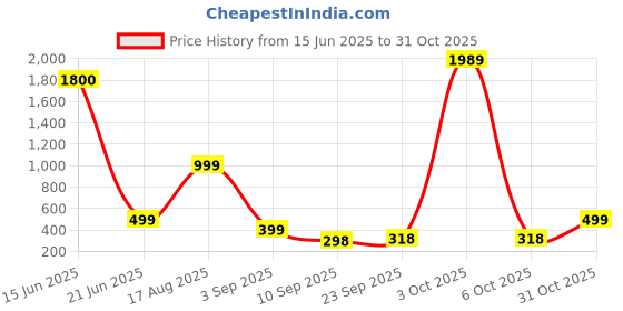 myntra.com aakarshana Pure Cotton Printed Nighty Nightrdess Maxi Gown For Women aakarshana Price History Graph from 15 Jun 2025 to 31 Oct 2025