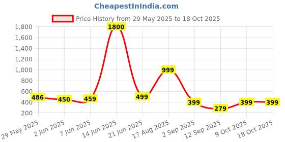 myntra.com AAKARSHANA Red Pure Cotton Maxi Printed Nightdress aakarshana Price History Graph from 29 May 2025 to 18 Oct 2025