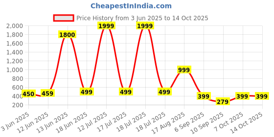 myntra.com AAKARSHANA Red Pure Cotton Maxi Printed Nightdress aakarshana Price History Graph from 3 Jun 2025 to 14 Oct 2025