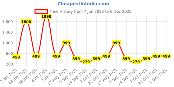 myntra.com AAKARSHANA Red Pure Cotton Maxi Printed Nightdress aakarshana Price History Graph from 7 Jun 2025 to 5 Dec 2025