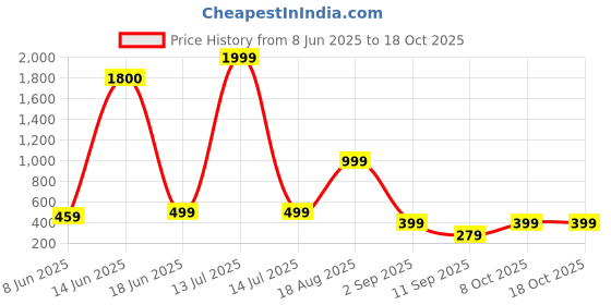 myntra.com AAKARSHANA Red Pure Cotton Maxi Printed Nightdress aakarshana Price History Graph from 8 Jun 2025 to 18 Oct 2025
