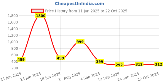 myntra.com AAKARSHANA Women Printed Cotton Nightdress aakarshana Price History Graph from 11 Jun 2025 to 21 Oct 2025