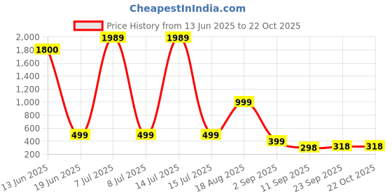 myntra.com AAKARSHANA Women Red Maxi Nightdress aakarshana Price History Graph from 13 Jun 2025 to 21 Oct 2025