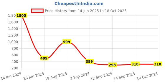 myntra.com AAKARSHANA Women's Printed Maxi Nightdress aakarshana Price History Graph from 14 Jun 2025 to 17 Oct 2025