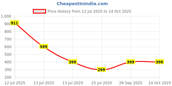 myntra.com Aakarshini Combo Grey & Copper pyjamas aakarshini Price History Graph from 12 Jul 2025 to 14 Oct 2025