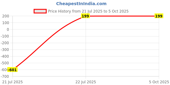myntra.com Aakarshini Combo Set Of Pyjamas for Babies aakarshini Price History Graph from 21 Jul 2025 to 5 Oct 2025