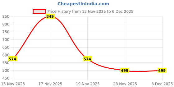 myntra.com Aakarshini Kids Pack Of 2 Round Neck Long Sleeves Woollen Thermal Set aakarshini Price History Graph from 15 Nov 2025 to 5 Dec 2025