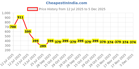 myntra.com Aakarshini Kids Pack of 2 Round Neck Thermal Set aakarshini Price History Graph from 12 Jul 2025 to 5 Dec 2025