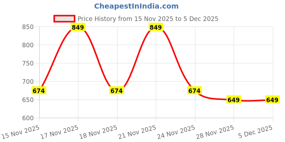 myntra.com Aakarshini Kids Pack Of 2 Round Neck Woollen Thermal Set aakarshini Price History Graph from 15 Nov 2025 to 5 Dec 2025