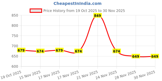 myntra.com Aakarshini Kids Pack Of 2 Thermal Set aakarshini Price History Graph from 19 Oct 2025 to 30 Nov 2025