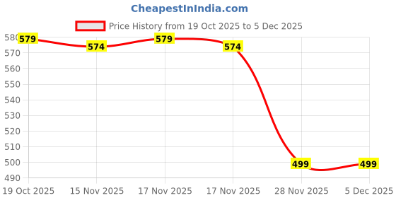myntra.com Aakarshini Kids Pack of 2 Woollen Thermal Set aakarshini Price History Graph from 19 Oct 2025 to 5 Dec 2025