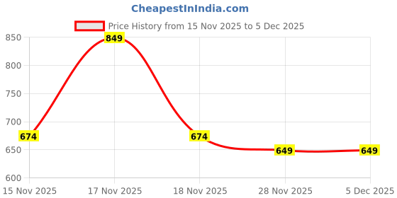 myntra.com Aakarshini Kids Pack Of 2 Woollen Winter Wear Thermal Set aakarshini Price History Graph from 15 Nov 2025 to 5 Dec 2025