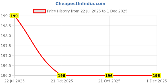 myntra.com Aakarshini Kids Red Casual Pyjama Set aakarshini Price History Graph from 22 Jul 2025 to 1 Dec 2025