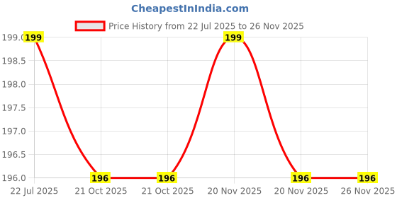 myntra.com Aakarshini kids Warm Woolen Winter Pyjama Track Pants aakarshini Price History Graph from 22 Jul 2025 to 25 Nov 2025