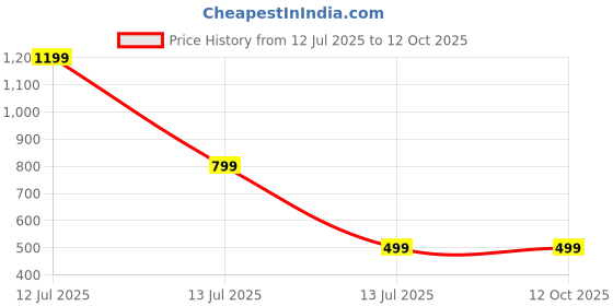 myntra.com Aakarshini Set of 3 warm full sleeve woolen thermal inner set aakarshini Price History Graph from 12 Jul 2025 to 11 Oct 2025