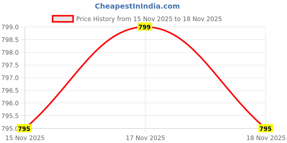 myntra.com Aakarshini Unisex Kids Embroidered Woollen Beanie aakarshini Price History Graph from 15 Nov 2025 to 18 Nov 2025