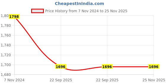 myntra.com Aakrati 2-Pcs Yellow Hanging & Table Brass Diya aakrati Price History Graph from 7 Nov 2024 to 24 Nov 2025