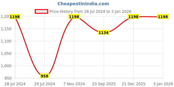myntra.com Aakrati 4 Pcs Yellow Brass Diyas aakrati Price History Graph from 28 Jul 2024 to 30 Dec 2025