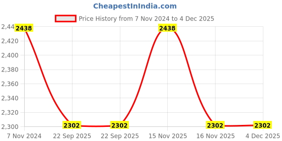 myntra.com Aakrati Brown Brass Figurine Birds And Animals Tiny Pair Of Tiger Statue Showpiece aakrati Price History Graph from 7 Nov 2024 to 4 Dec 2025