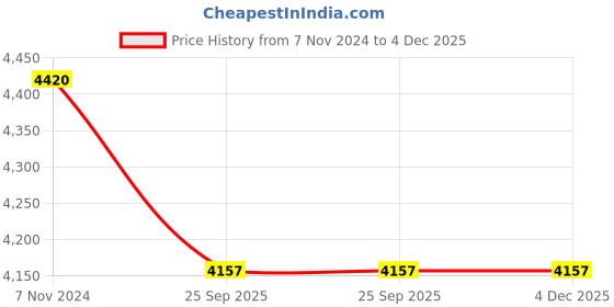 myntra.com Aakrati Gold Toned Textured Brass Chowkie aakrati Price History Graph from 7 Nov 2024 to 3 Dec 2025