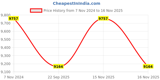 myntra.com Aakrati Yellow Brass Figurine Medium Peacock And Elephant Design Showpiece aakrati Price History Graph from 7 Nov 2024 to 15 Nov 2025
