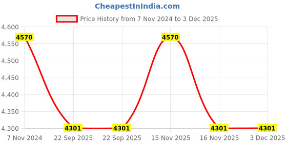 myntra.com Aakrati Yellow Brass Figurine Sitar And Tabla Dugi Set Statue Showpiece aakrati Price History Graph from 7 Nov 2024 to 2 Dec 2025