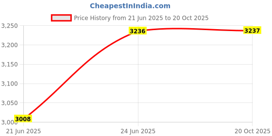 myntra.com AAKRITI ART CREATIONS 2 Pcs Black & White Printed Framed Wall Art aakriti art creations Price History Graph from 21 Jun 2025 to 20 Oct 2025