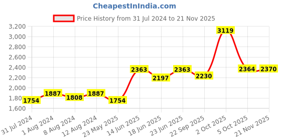myntra.com AAKRITI ART CREATIONS 2 Pieces Off-White & Brown Printed Ceramic Planter Bottles aakriti art creations Price History Graph from 31 Jul 2024 to 21 Nov 2025