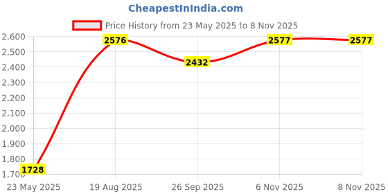 myntra.com AAKRITI ART CREATIONS 2 Pieces Pichhwai Elephants Handpainted Wall Panels aakriti art creations Price History Graph from 23 May 2025 to 6 Nov 2025