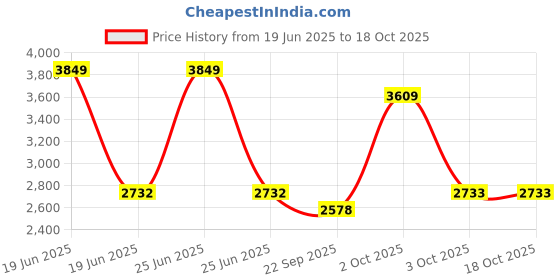 myntra.com AAKRITI ART CREATIONS 2Pcs Beige & Red Terracotta Mohana Decorative Vases aakriti art creations Price History Graph from 19 Jun 2025 to 18 Oct 2025