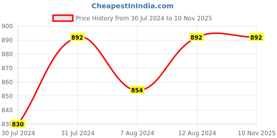 myntra.com AAKRITI ART CREATIONS 3-Pcs Orange & Blue Happy Fish Printed Vases aakriti art creations Price History Graph from 30 Jul 2024 to 9 Nov 2025