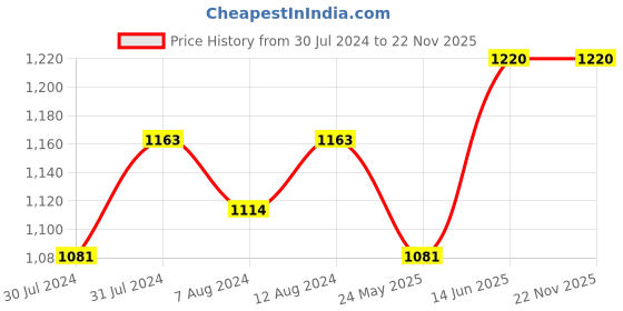 myntra.com AAKRITI ART CREATIONS 3-Pcs Red & Golden Rustic Warli Printed Vases aakriti art creations Price History Graph from 30 Jul 2024 to 22 Nov 2025