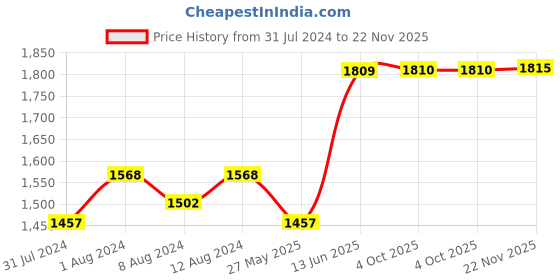 myntra.com AAKRITI ART CREATIONS 3-Pcs Yellow Happy Elephant Scratched Printed Vases aakriti art creations Price History Graph from 31 Jul 2024 to 22 Nov 2025